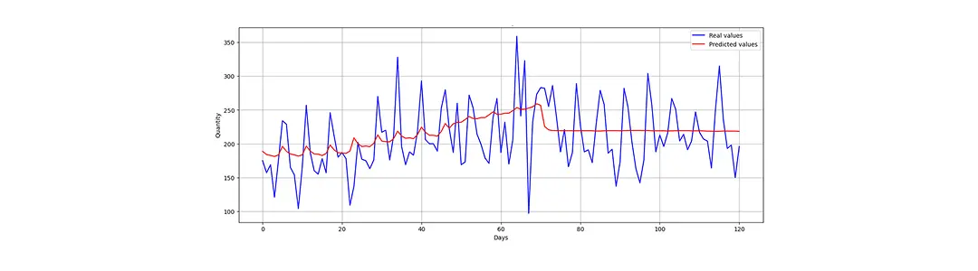Analyzing Bakery Sales Patterns and Forecasting Demand