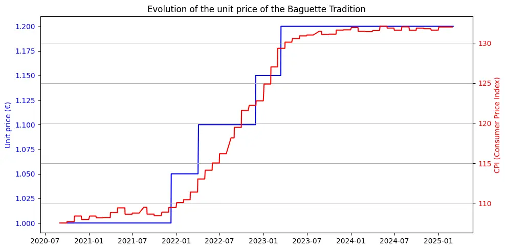 CPI vs. traditional baguette price trend.