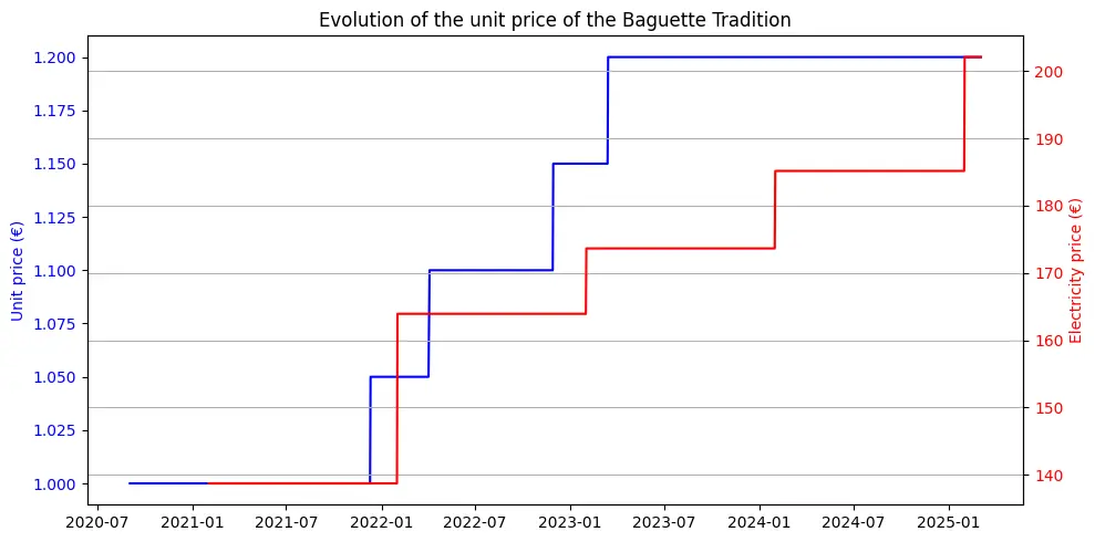 Electricity prices and baguette price correlation.