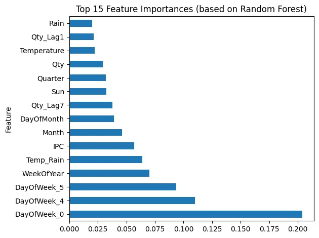 Feature importance ranking for sales prediction.