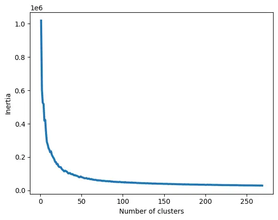 Elbow method graph for optimal clusters.