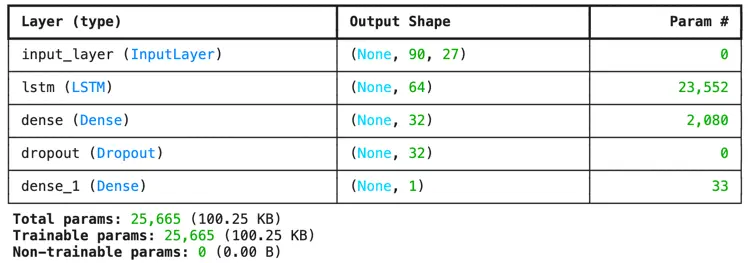 LSTM model architecture for sales forecasting.