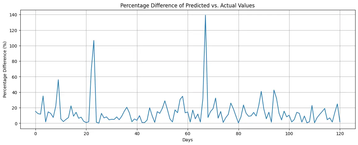 Sales prediction error distribution.