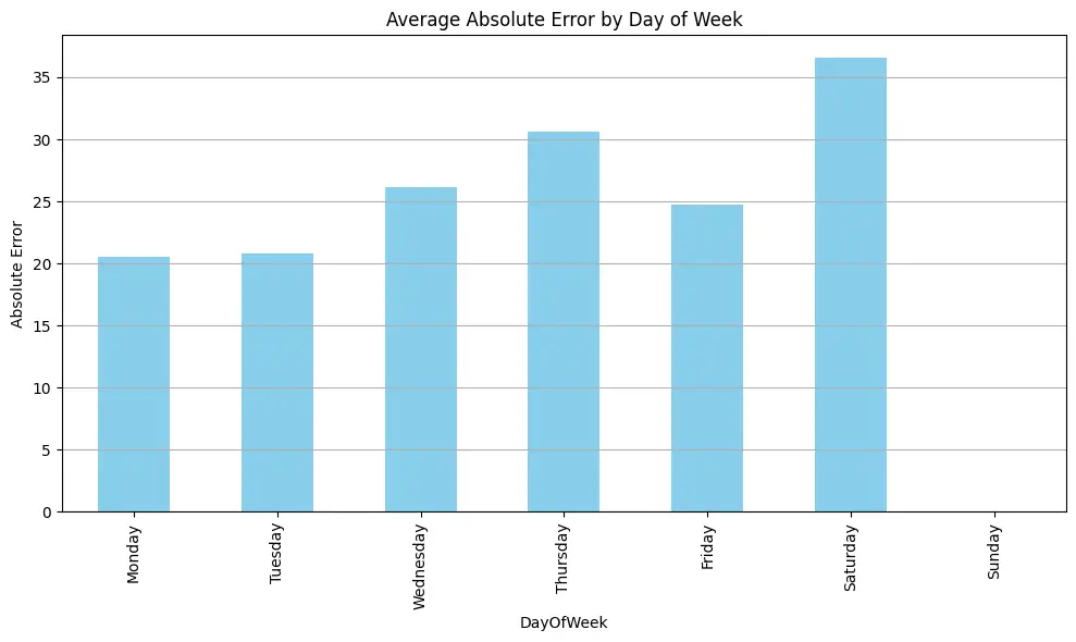 Prediction error by day of the week.