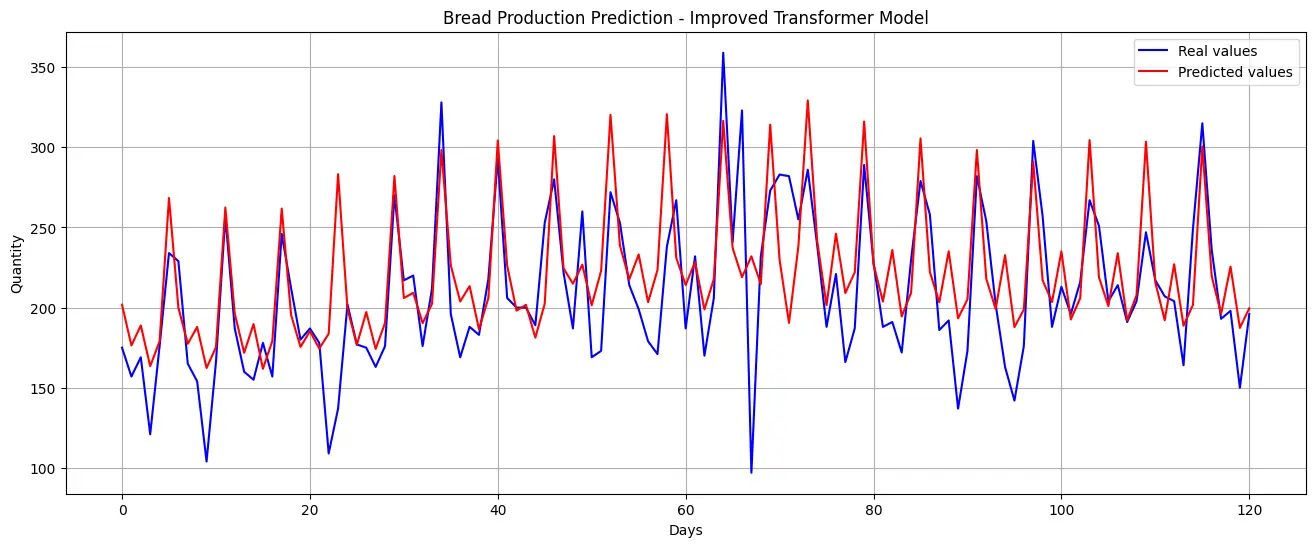 Actual vs. predicted baguette sales graph.