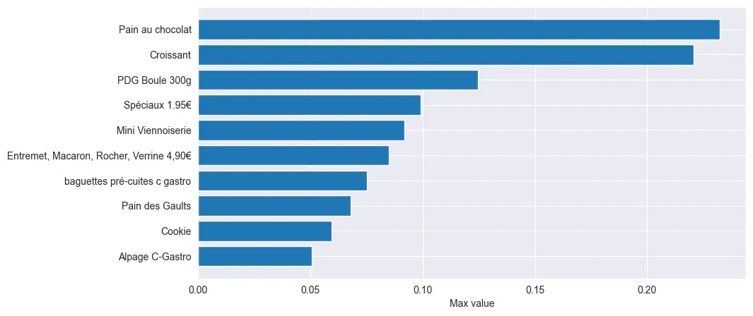 Predicted purchase probabilities for a customer buying a traditional baguette.
