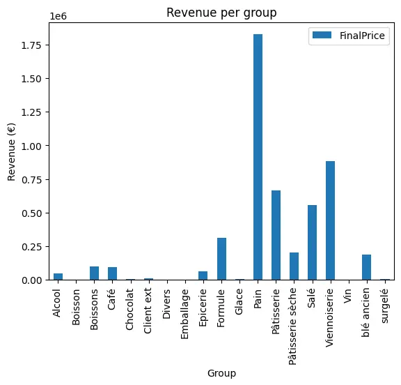 Sales distribution by product category.