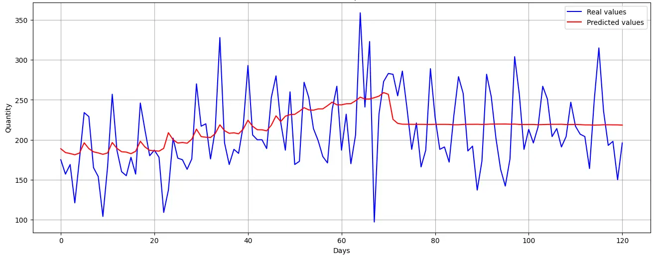 Trend prediction vs. actual sales graph.