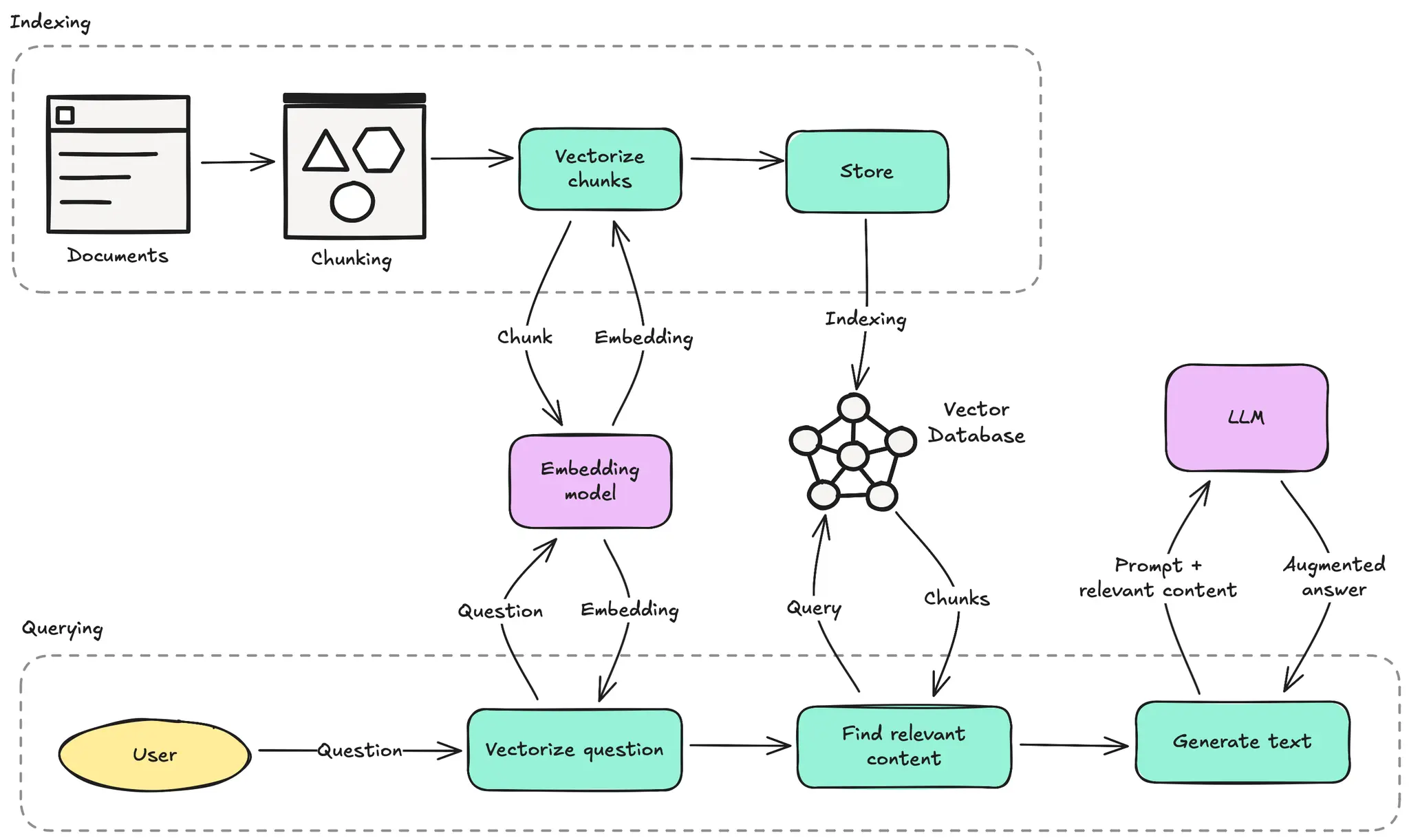 RAG pipeline diagram
