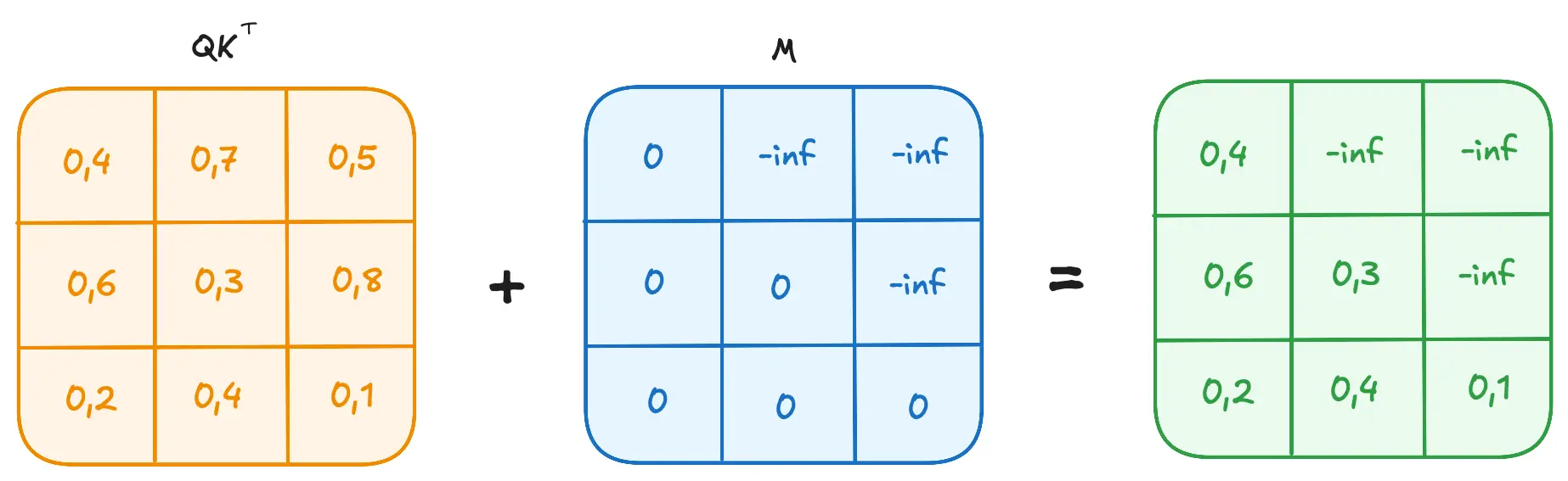 Attention Masking diagram