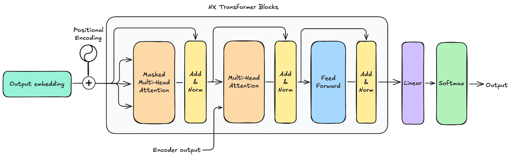 Decoder architecture