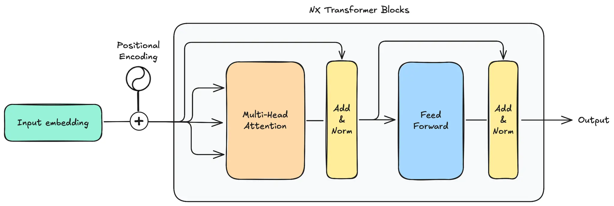 Encoder architecture