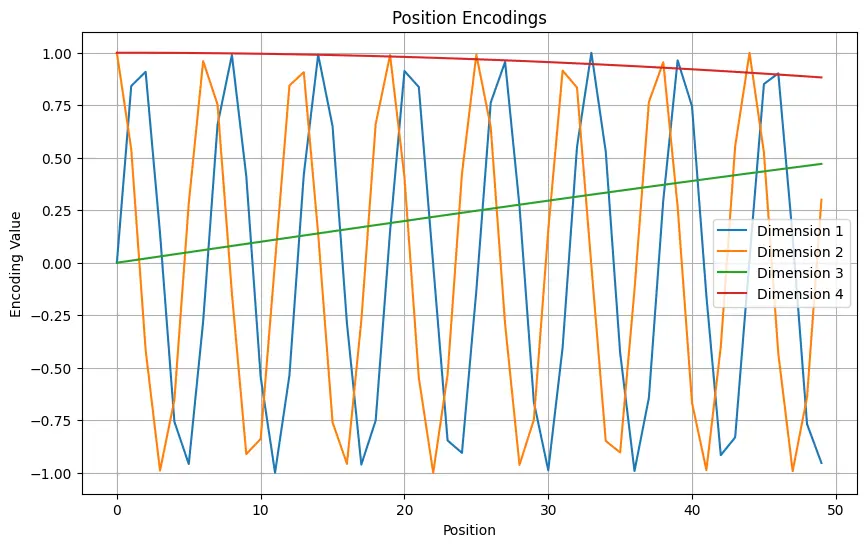 Position Encodings graph
